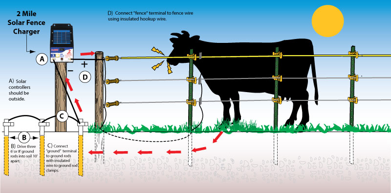 gallagher solar electric fence setup instructions